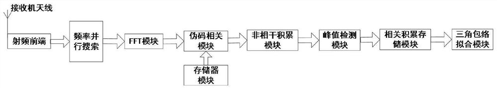 Direct sequence spread spectrum signal time-frequency two-dimensional interpolation precise estimation method