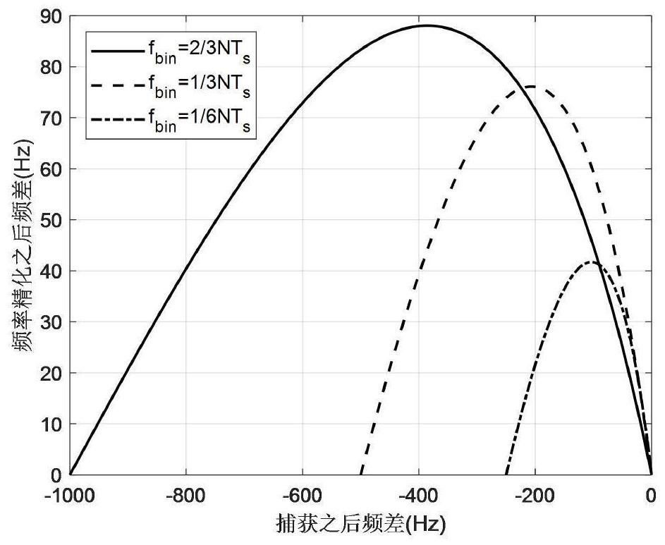 Direct sequence spread spectrum signal time-frequency two-dimensional interpolation precise estimation method