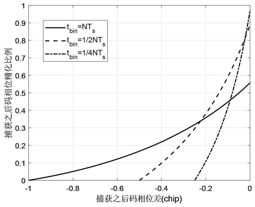 Direct sequence spread spectrum signal time-frequency two-dimensional interpolation precise estimation method