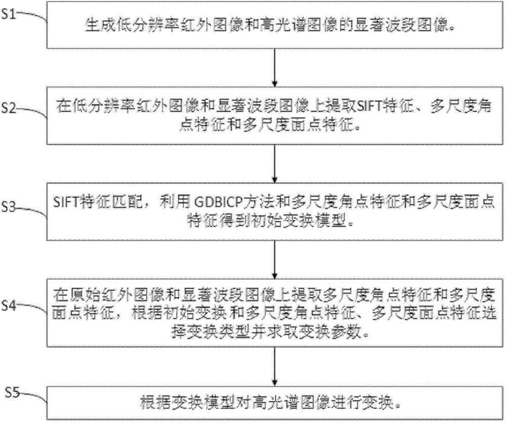 High-precision registration method for multi-characteristic and multilevel infrared and hyperspectral images