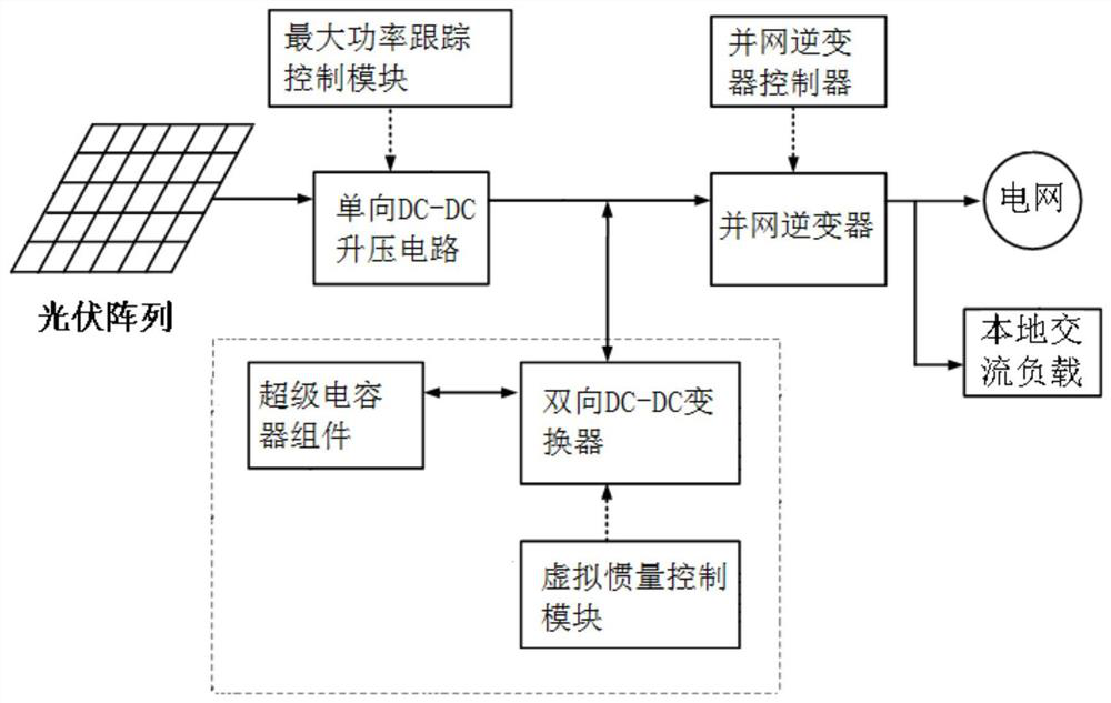 Photovoltaic power generation virtual inertia compensation system and method based on super capacitor energy storage