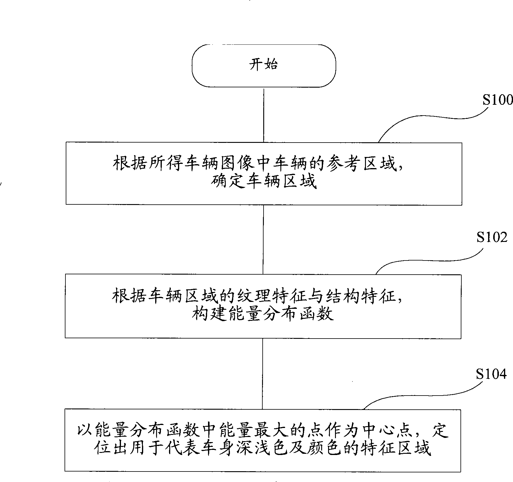 Characteristic area positioning method, car body color depth and color recognition method