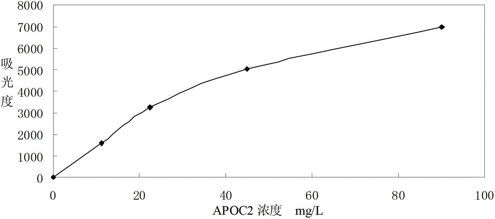 Kit for determination of apolipoprotein C2 by using immunoturbidimetry