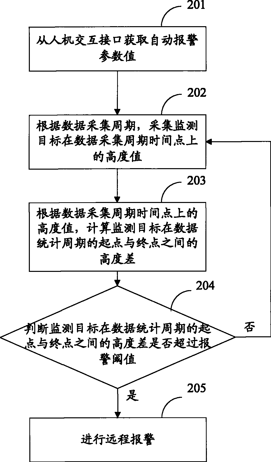 Method and device for realizing automatic alarms