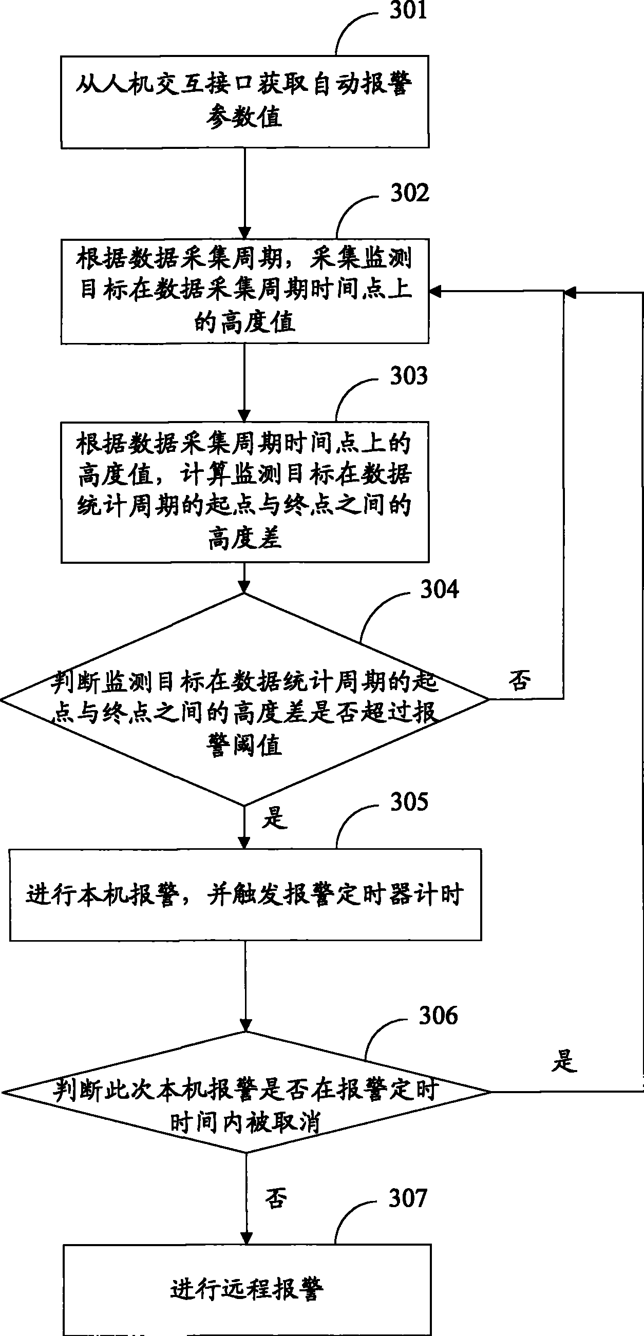 Method and device for realizing automatic alarms