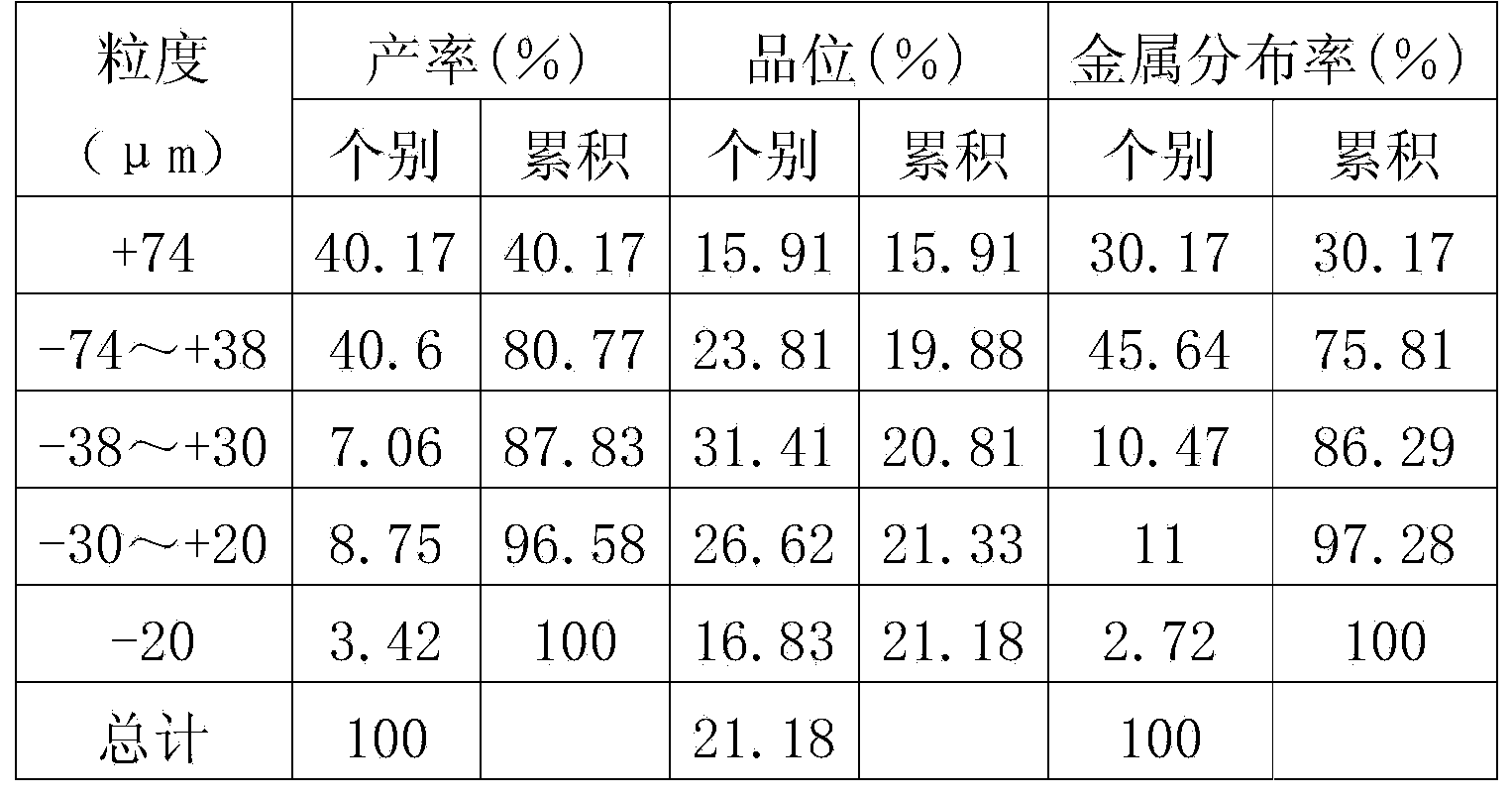 Flotation recovery method of micro-fine particle ilmenite