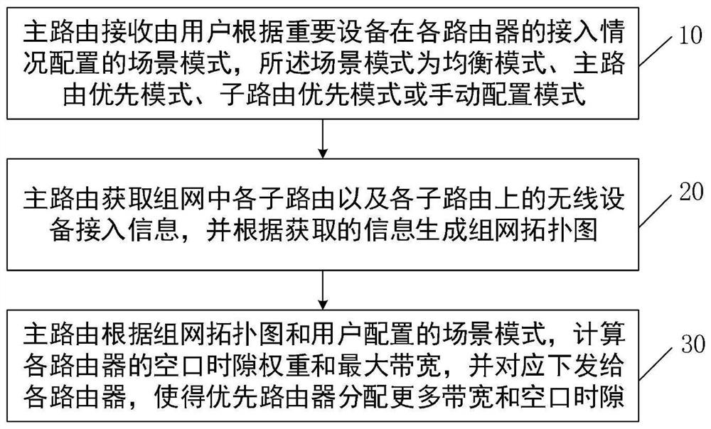 Method and device for realizing networking scene mode