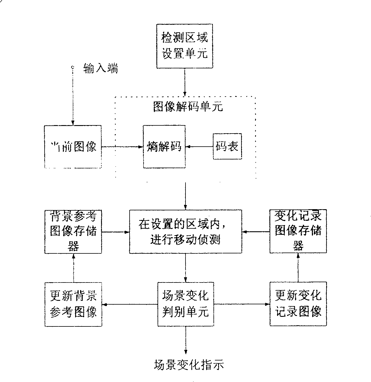 Scene change real-time detecting method based on compression field