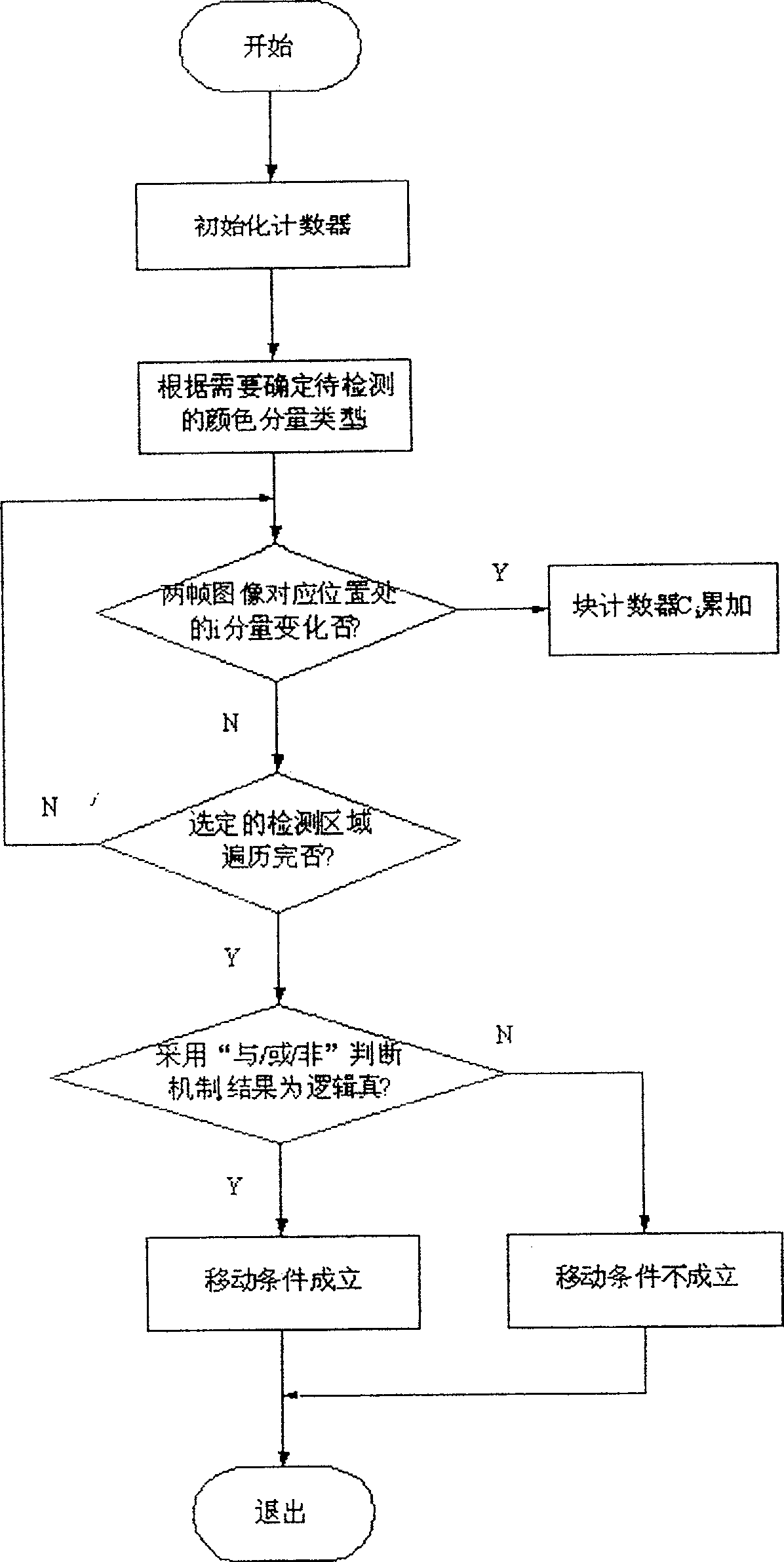 Scene change real-time detecting method based on compression field