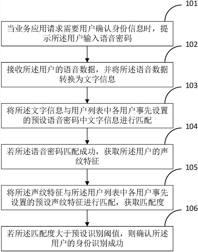 Voiceprint based identity recognition method and device