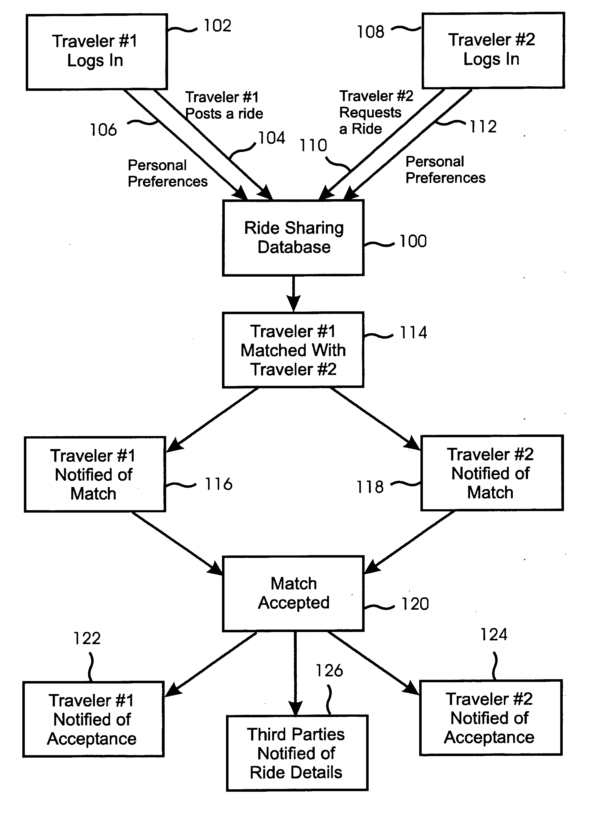 Method for providing a searchable, comprehensive database of proposed rides