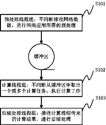 Network data processing method based on graphic processing unit (GPU) and buffer area, and system thereof