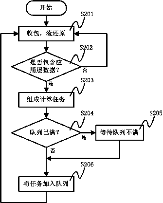 Network data processing method based on graphic processing unit (GPU) and buffer area, and system thereof
