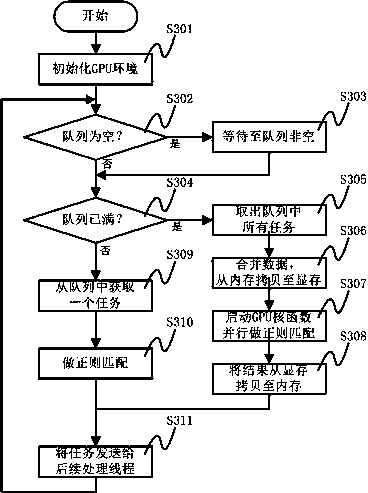 Network data processing method based on graphic processing unit (GPU) and buffer area, and system thereof