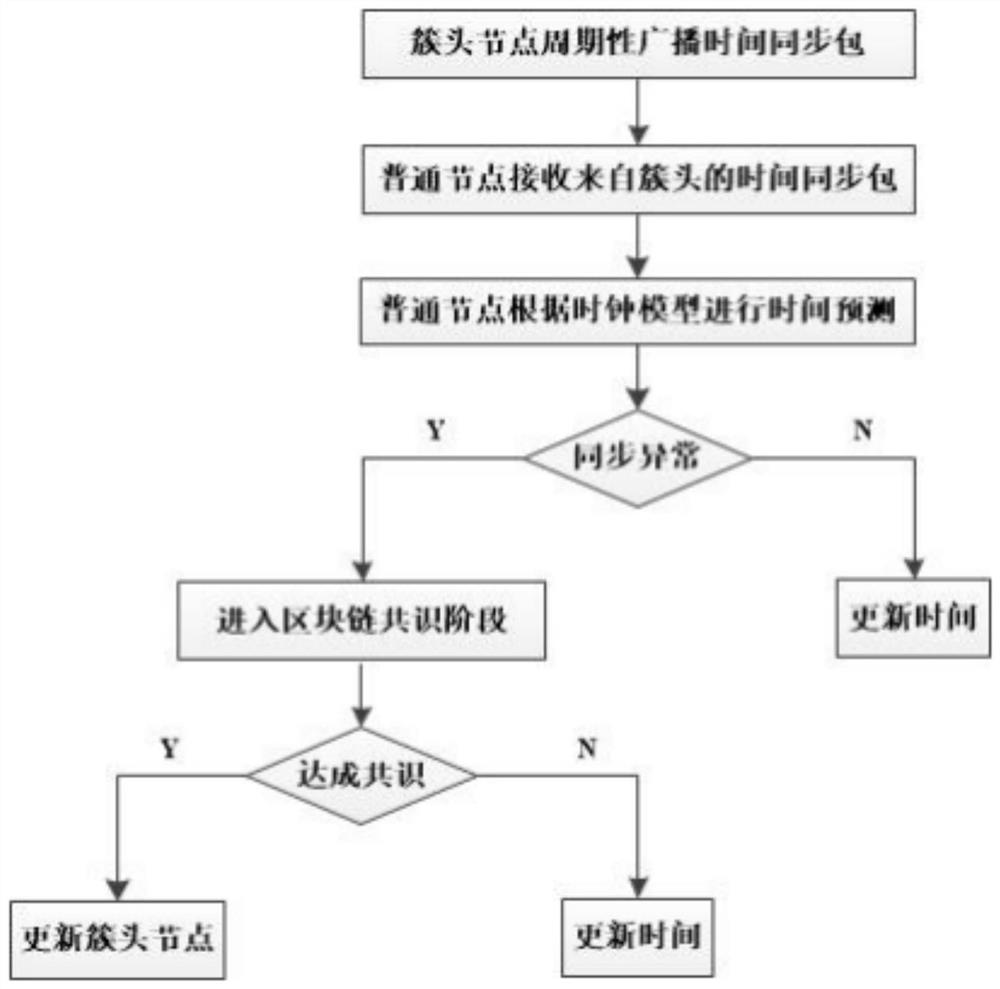 Industrial Internet of Things fault-tolerant time synchronization method and system based on block chain