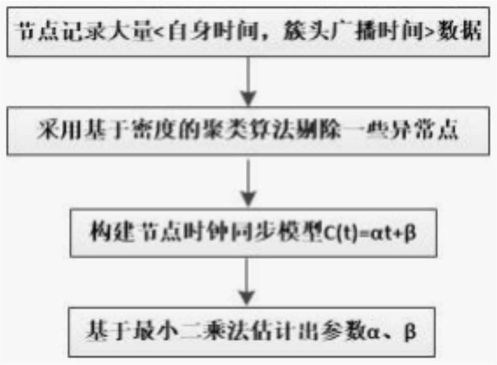 Industrial Internet of Things fault-tolerant time synchronization method and system based on block chain