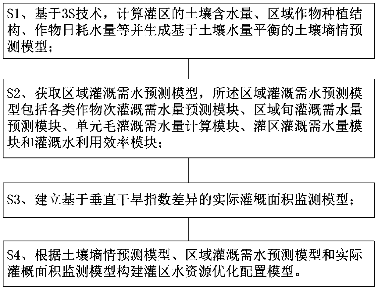 Irrigation district agricultural irrigation water demand decision-making method and system