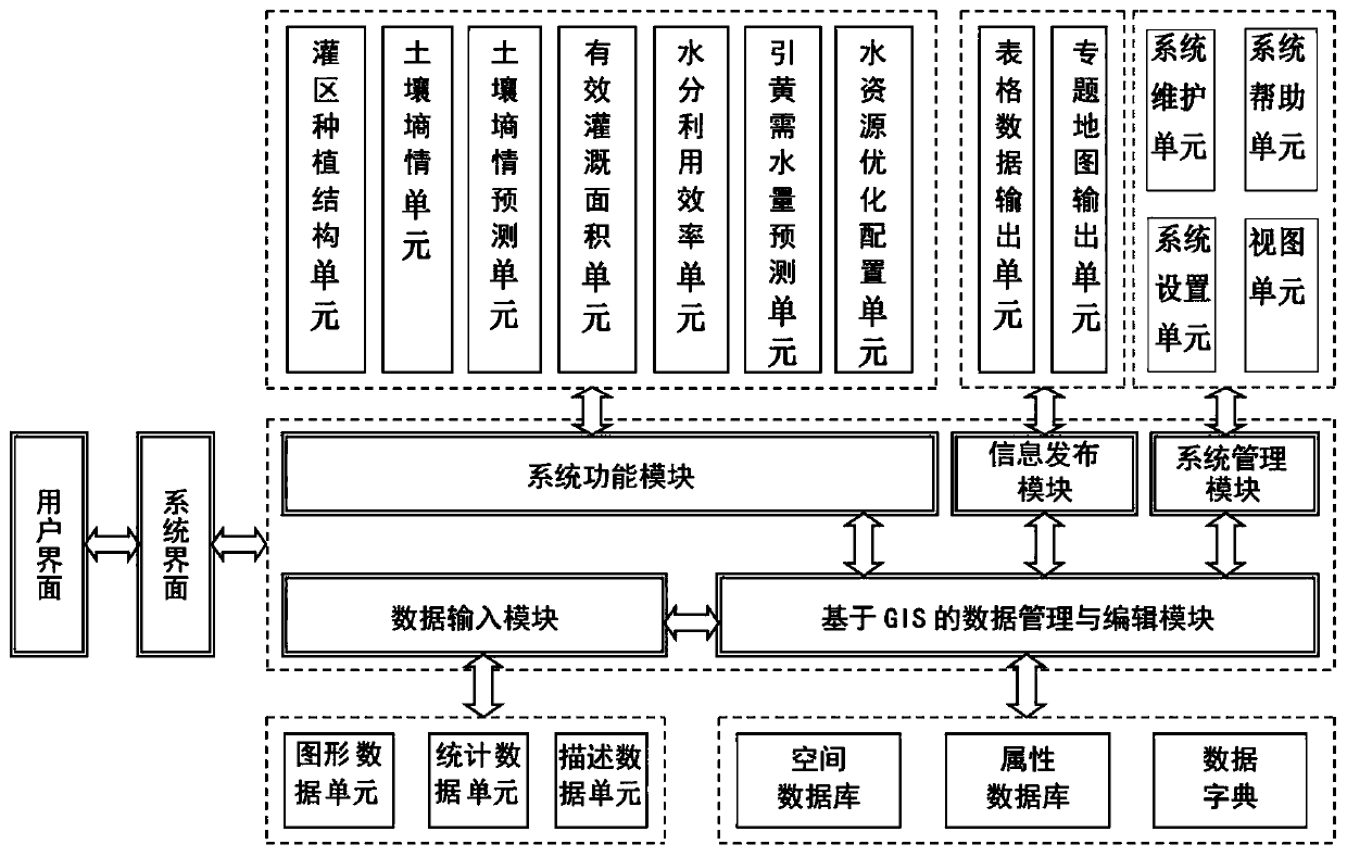 Irrigation district agricultural irrigation water demand decision-making method and system