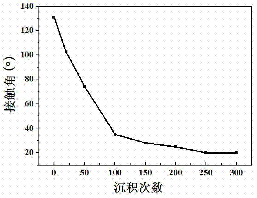 Surface modification method for polytetrafluoroethylene separation membrane