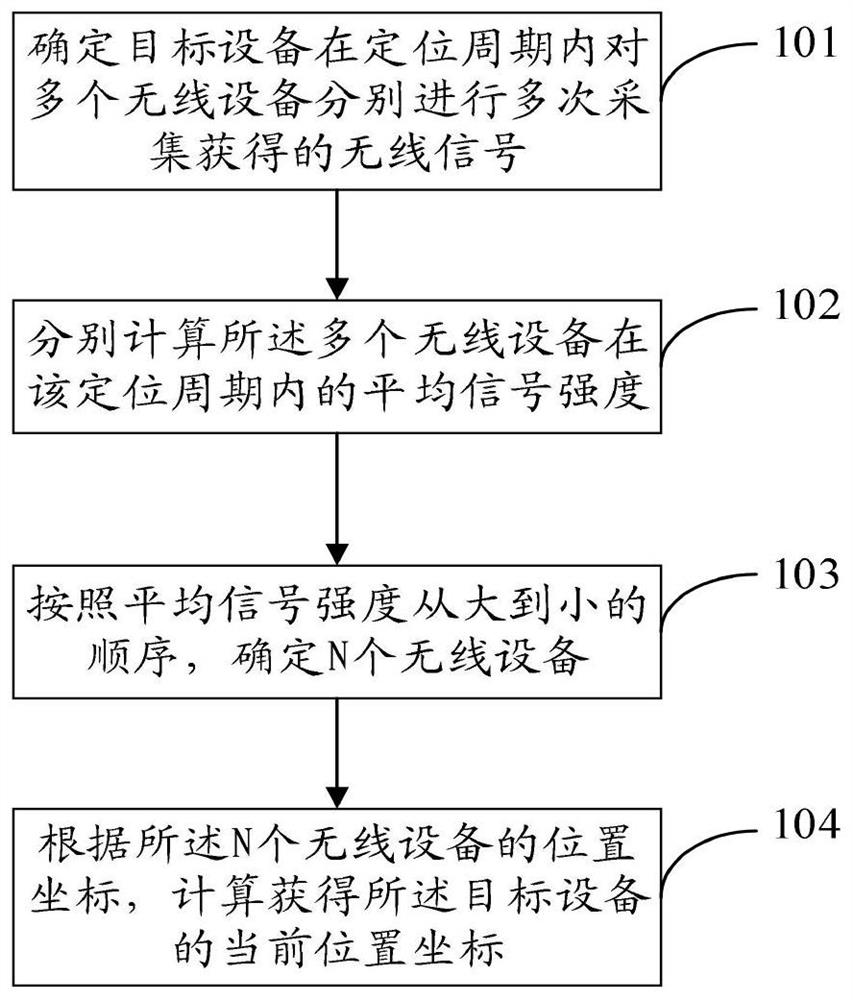 Location acquisition method and device