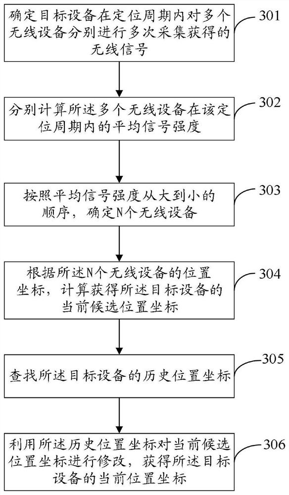 Location acquisition method and device