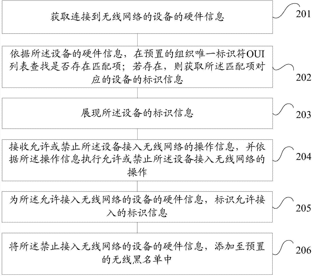 Method and device for detecting access right of wireless network and router