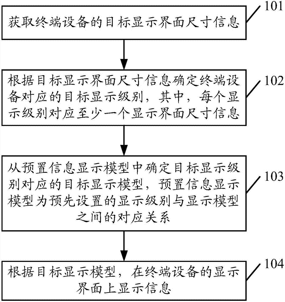 Information display method and terminal equipment