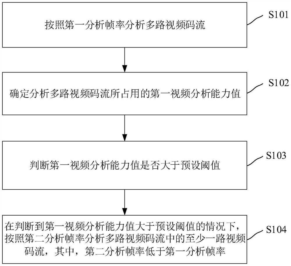 Adaptive adjustment method, device, computer equipment and medium for video analysis