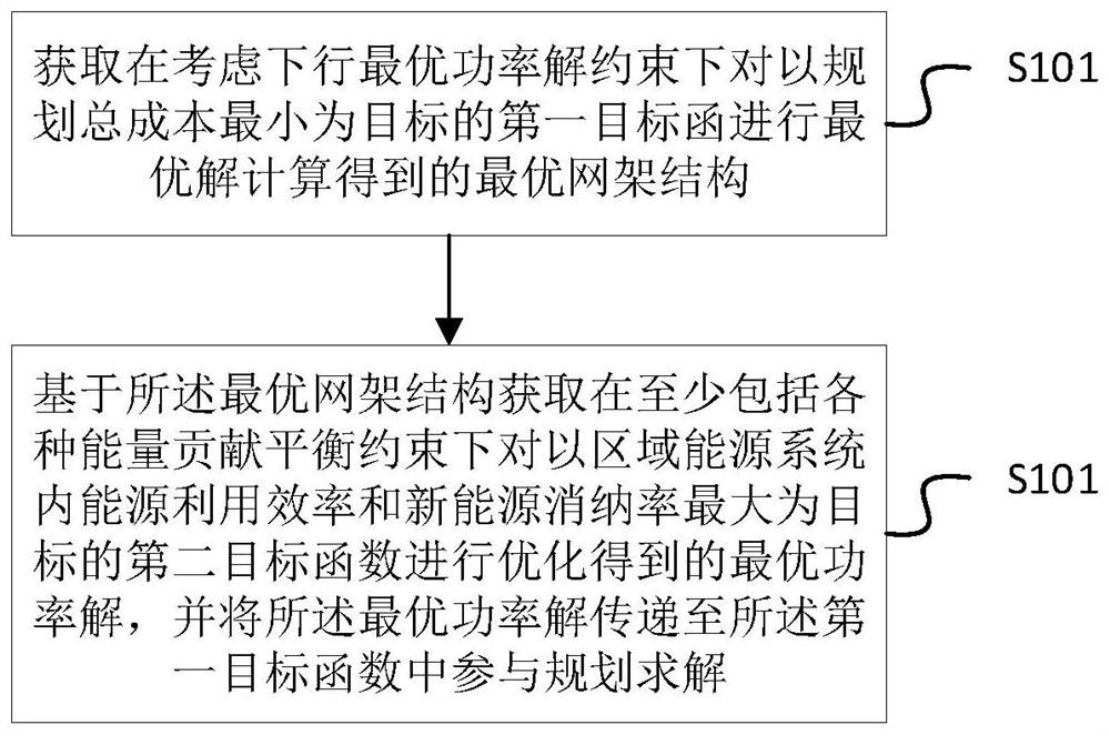 Regional energy system optimization method considering power distribution network planning