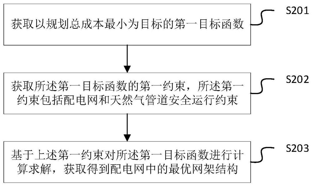 Regional energy system optimization method considering power distribution network planning