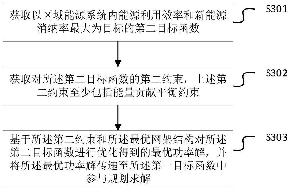 Regional energy system optimization method considering power distribution network planning