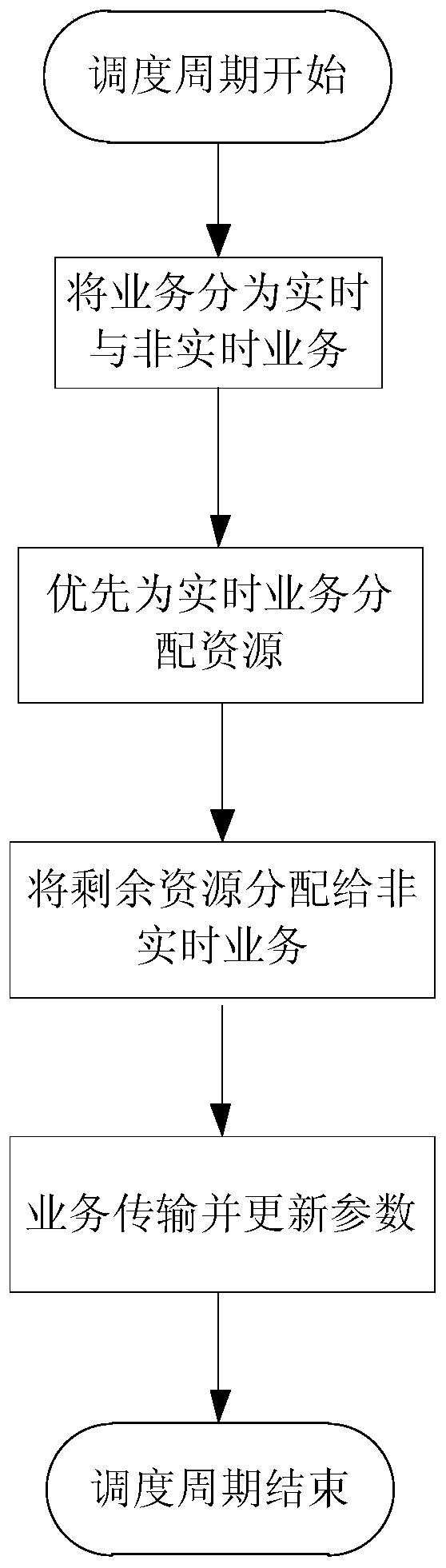 A scheduling method for ensuring multi-service qos in a power wireless communication system