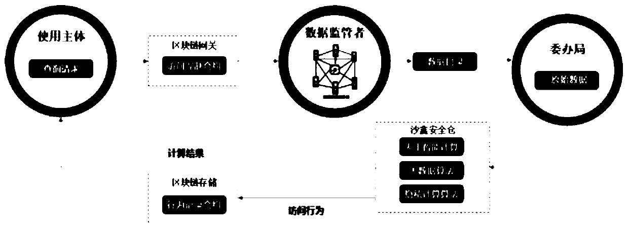 Government affair data sharing system based on block chain