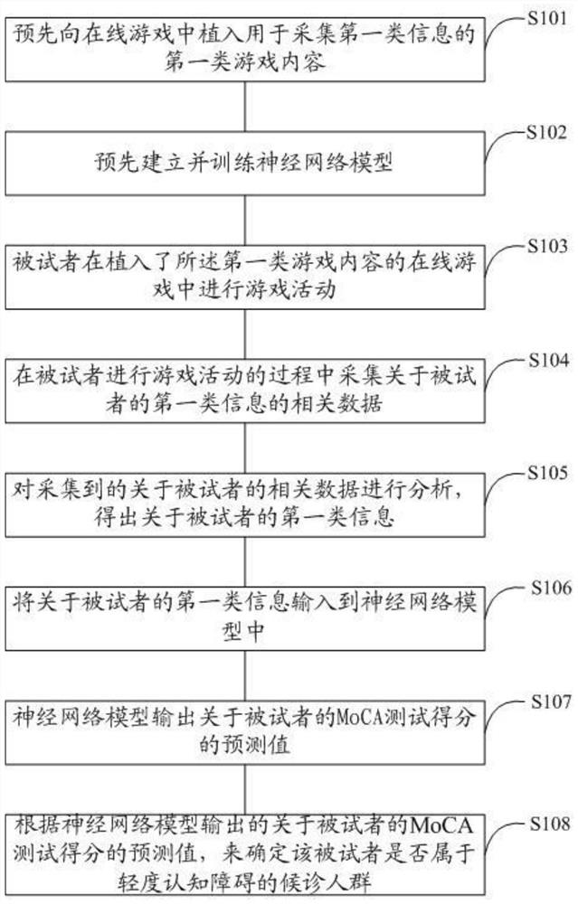 Method and device for identifying waiting people with mild cognitive impairment through online game