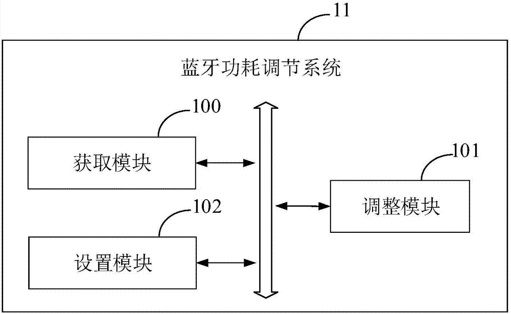 Bluetooth power regulation method and system