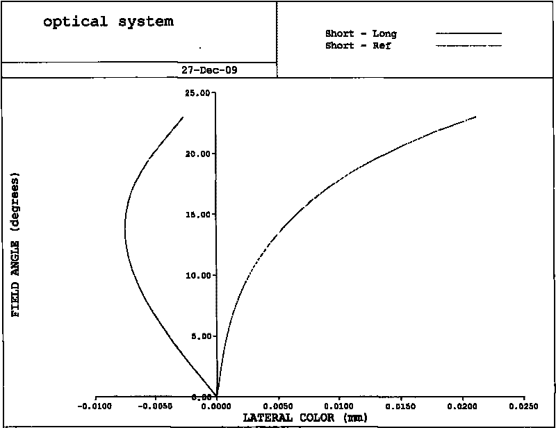 Optical system of attitude sensor