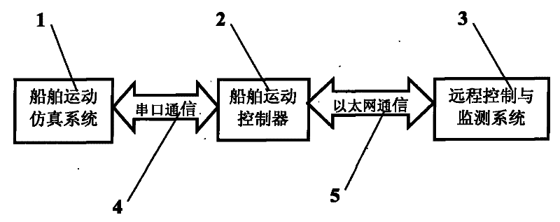 A hardware-in-the-loop simulation system for ship motion control and its working method