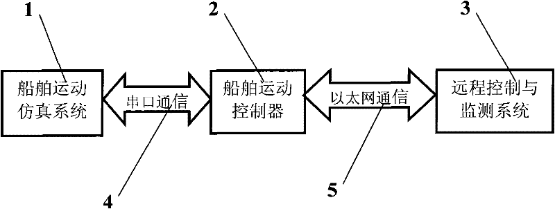 A hardware-in-the-loop simulation system for ship motion control and its working method