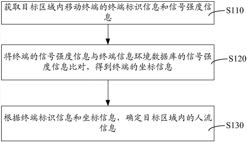 A people flow information statistical method and system