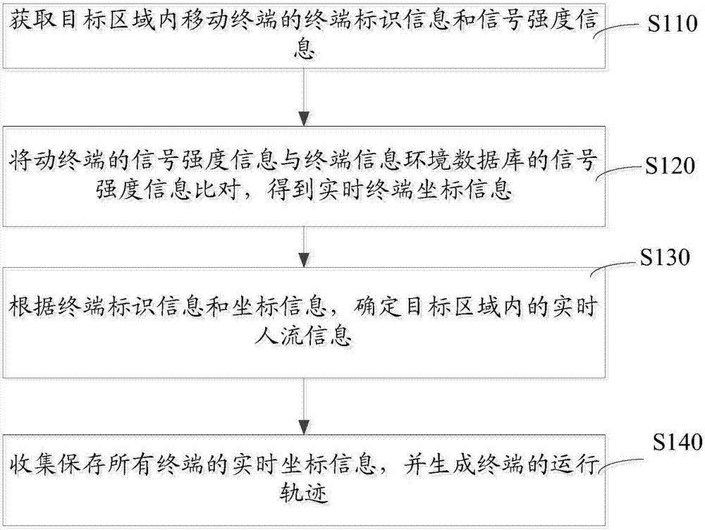 A people flow information statistical method and system
