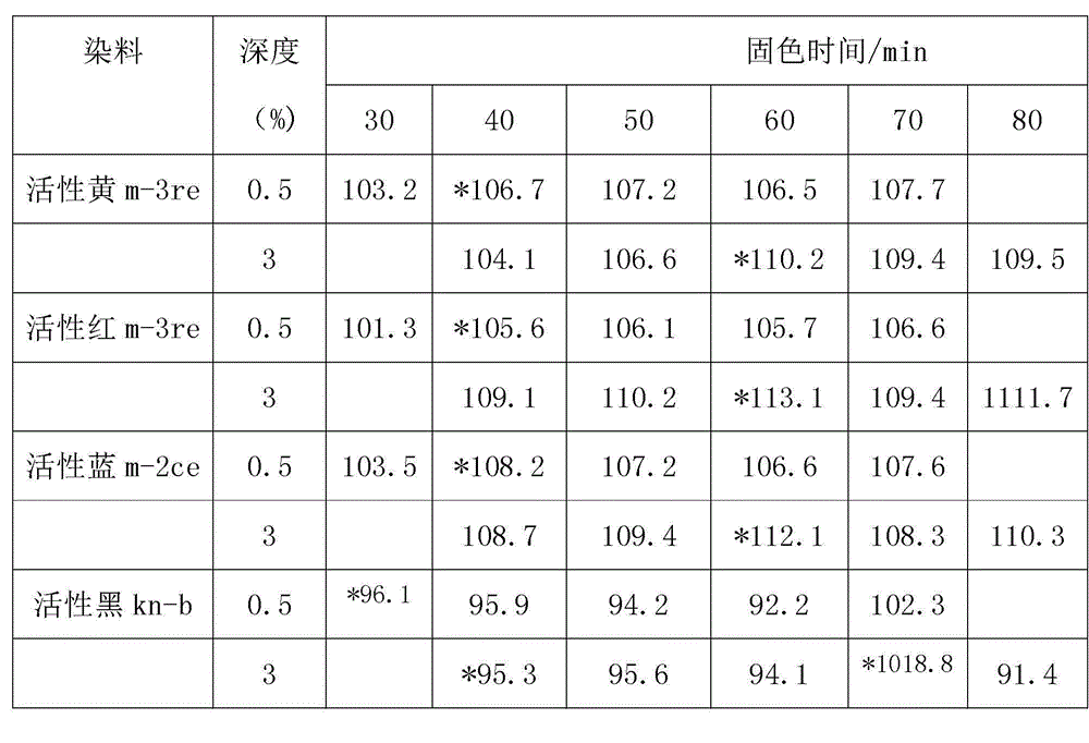 Fabric dyeing depth difference processing method