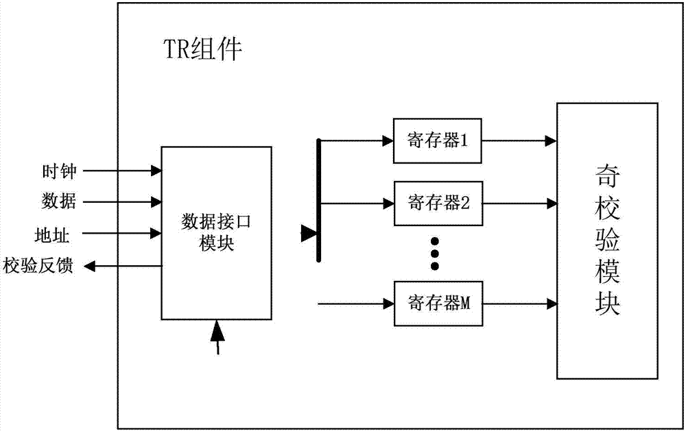 Protection method for satellite borne phased array TR (Transmitter/Receiver) component single event upset