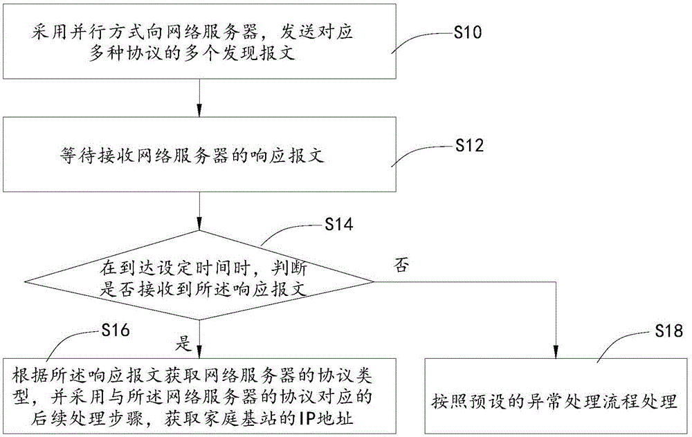 Address acquisition device and address acquisition method of femtocell