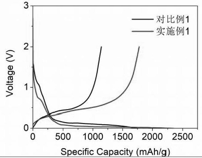 Preparation method of lithium ion battery silicon monoxide negative electrode material