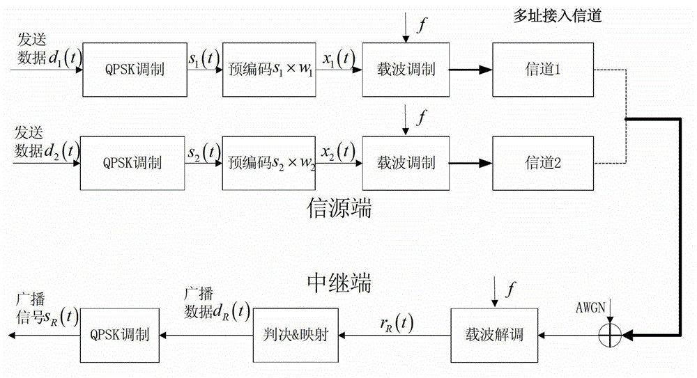 Wireless communication method for physical network coding in flat frequency-selective fading channel, based on two-way relay model