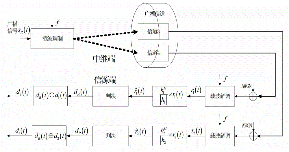 Wireless communication method for physical network coding in flat frequency-selective fading channel, based on two-way relay model