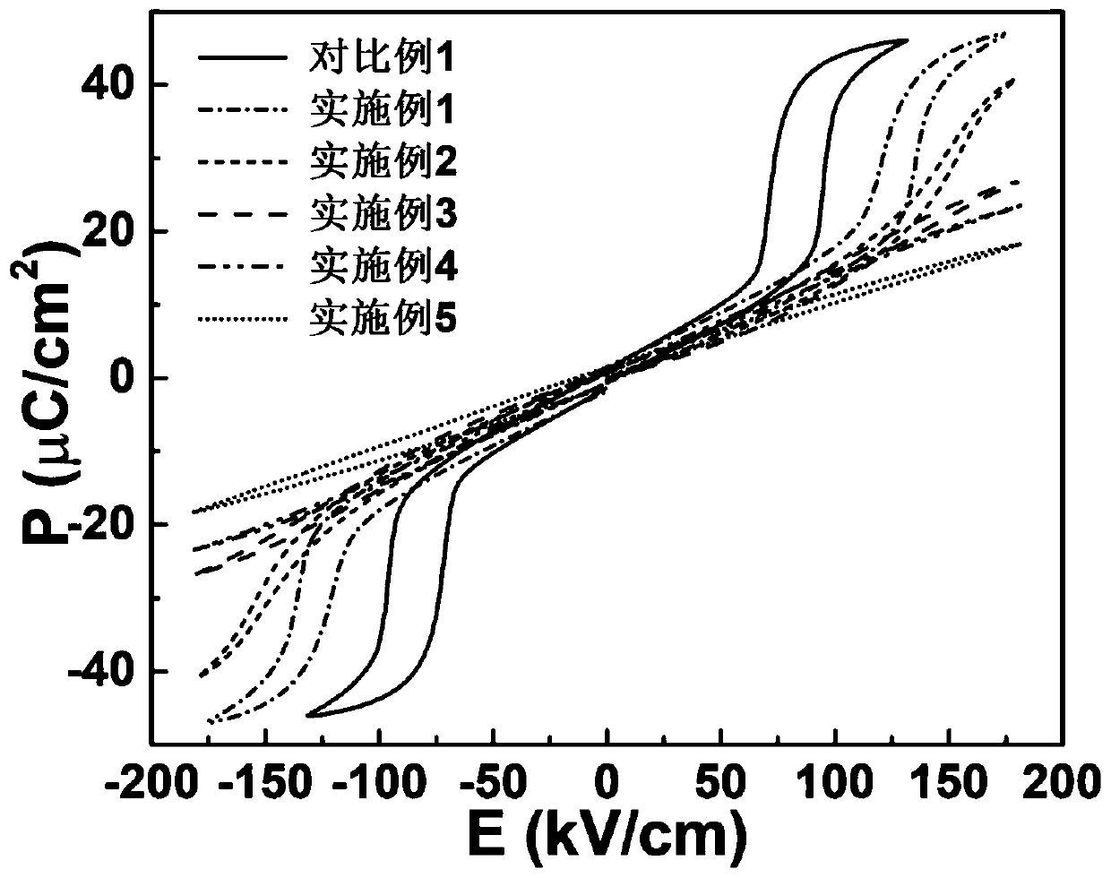 An antiferroelectric energy storage ceramic with improved energy storage efficiency and its preparation method and application