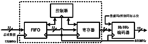 Serial communication protocol controller, byte splitting circuit and 8b10b encoder