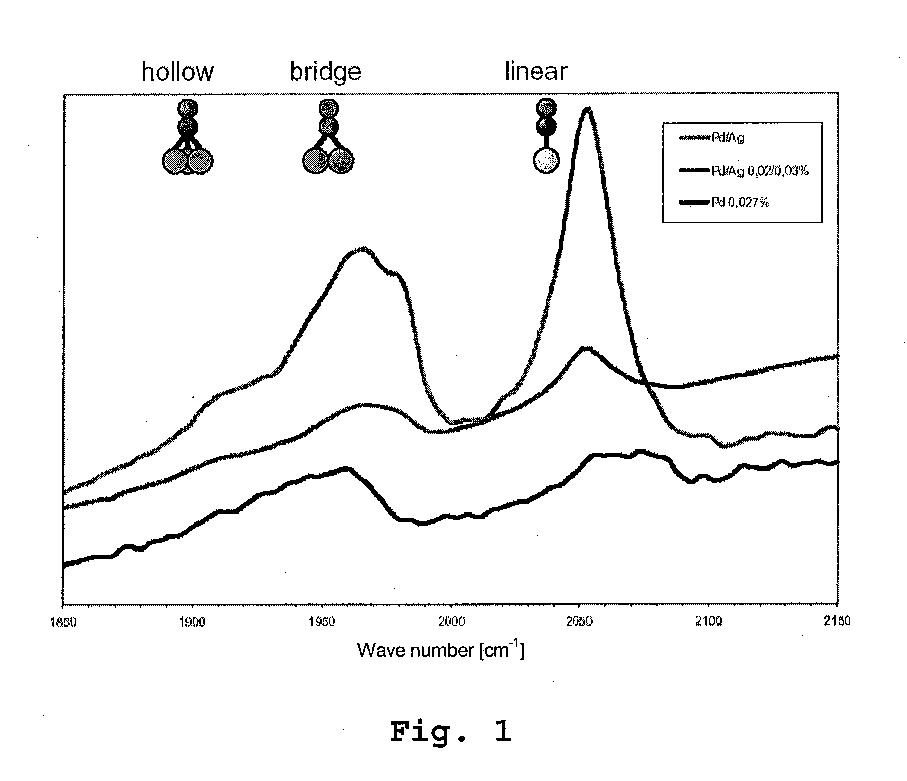Catalyst For The Selective Hydrogenation Of Acetylenic Hydrocarbons And Method For Producing Said Catalyst