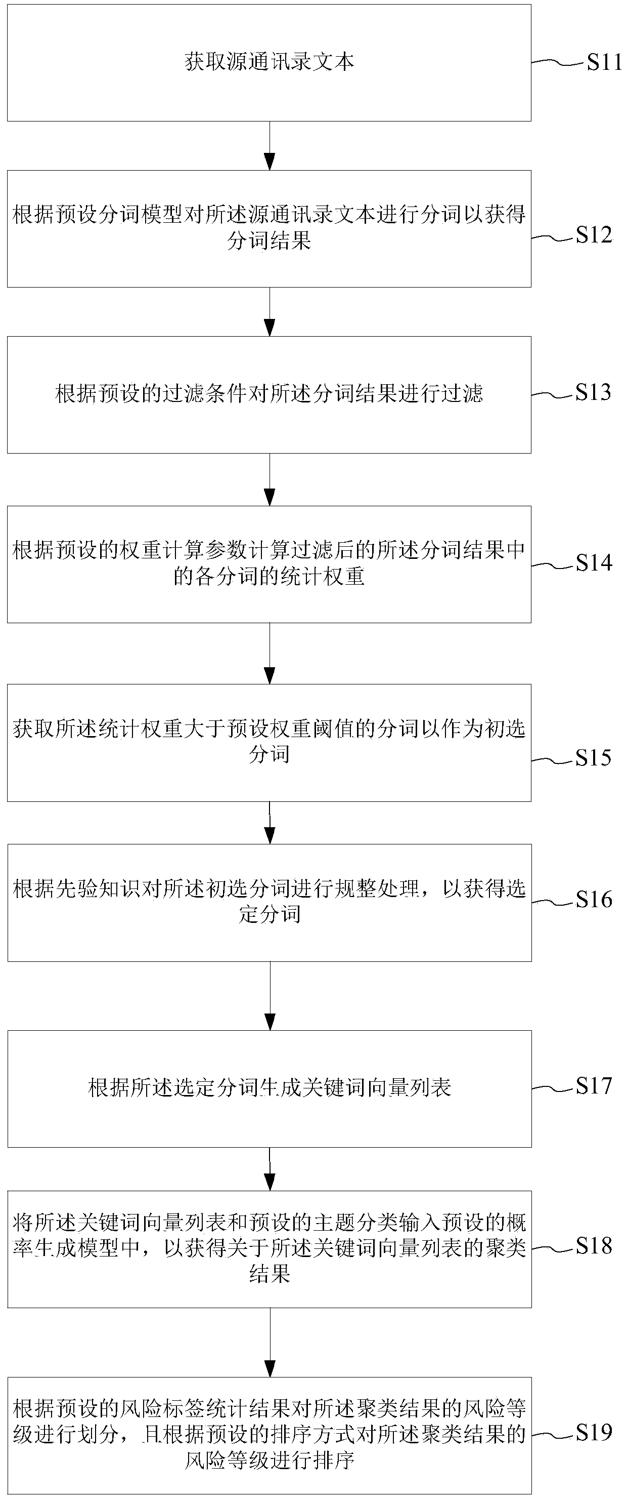 Address book text classification method and device and electronic equipment